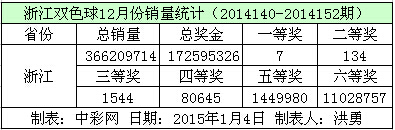 浙江双色球12月份销量数据