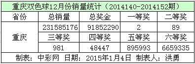 重庆双色球12月份销量数据