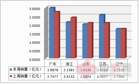 近两周全国电脑福利彩票销售前五地区销量对比_副本
