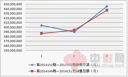 双色球近两周销量对比图_副本