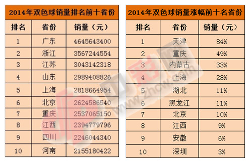(合)2014年双色球销量排名前十省份