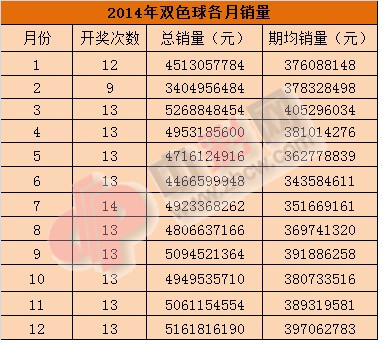 2014年双色球各月销量_副本