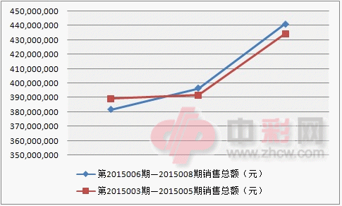 双色球近两周销量对比图_副本