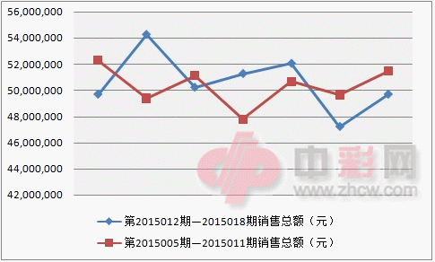 3D近两周销量对比图_副本
