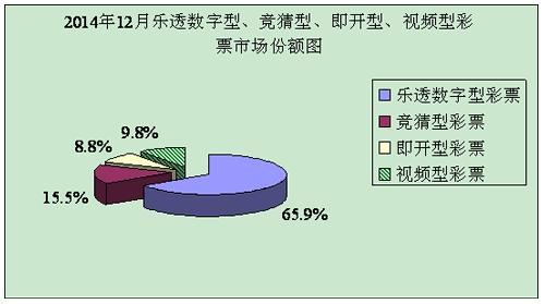 2014年12月乐透数字型、竞猜型、即开型、视频型彩票市场份额图