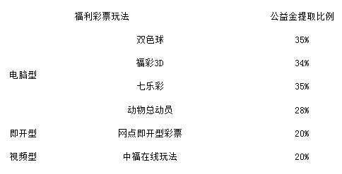 公益金提取比例