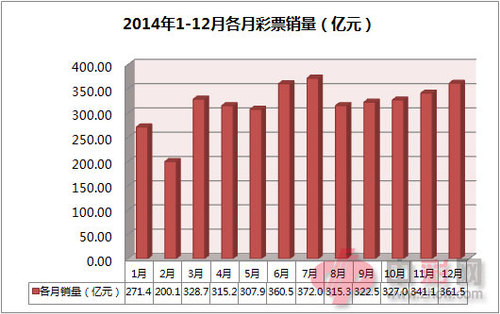 2014年1-12月各月彩票销量（亿元）