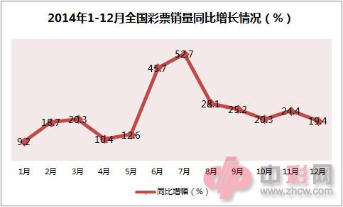 2014年1-12月全国彩票销量同比增长情况（%）