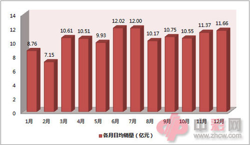2014年1-12月全国彩票各月日均销量（亿元）