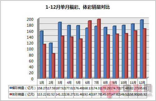 2014年1-12月单月福彩、体彩销量对比