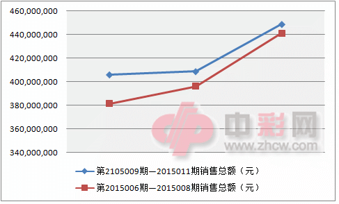 双色球近两周销量对比图_副本