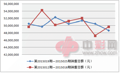 3D近两周销量对比图_副本