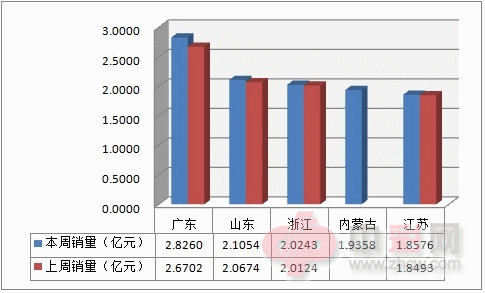 近两周全国电脑福利彩票销售前五地区销量对比_副本