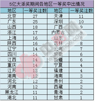 5亿元派奖期间各地区一等奖中出情况_副本