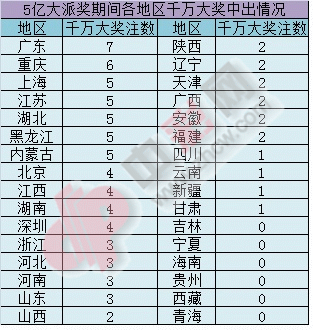 5亿大派奖期间各地区千万大奖中出情况_副本