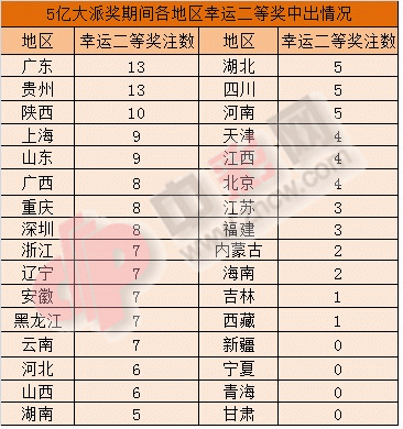 5亿大派奖期间各地区幸运二等奖中出情况_副本