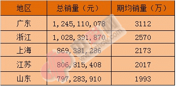 5亿大派奖全国销量前五名_副本
