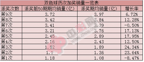 双色球历次派奖销量一览表_副本
