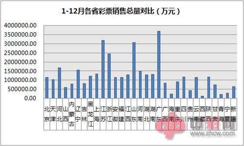1-12月各省彩票销售总量对比（万元）