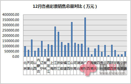 12月各省彩票销售总量对比（万元）