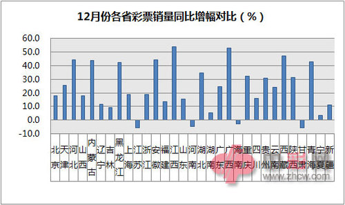 12月各省彩票销量同比增幅对比（%）