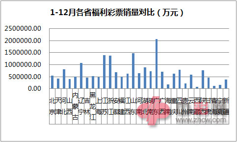 1-12月各省福利彩票销量对比（万元）
