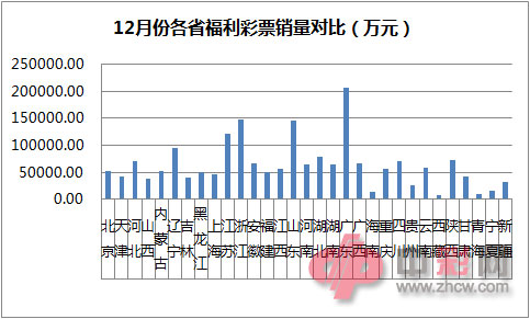 12月各省福利彩票销量对比（万元）