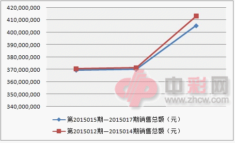 双色球近两周销量对比图_副本