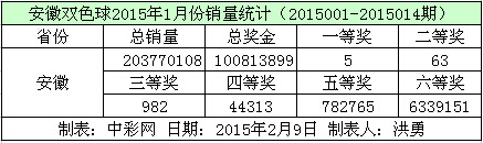 安徽双色球2015年1月份销量数据