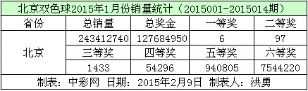 北京双色球2015年1月份销量数据