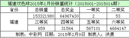福建双色球2015年1月份销量数据