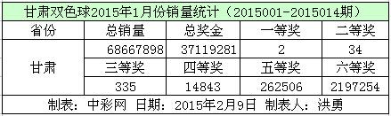 甘肃双色球2015年1月份销量数据