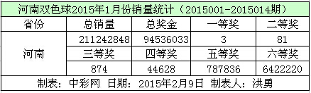 河南双色球2015年1月份销量数据
