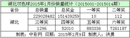 湖北双色球2015年1月份销量数据