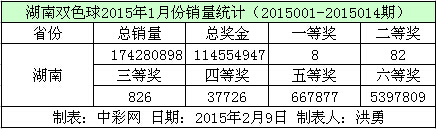 湖南双色球2015年1月份销量数据
