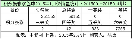 积分换彩双色球2015年1月份销量数据