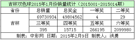 吉林双色球2015年1月份销量数据