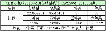 江西双色球2015年1月份销量数据