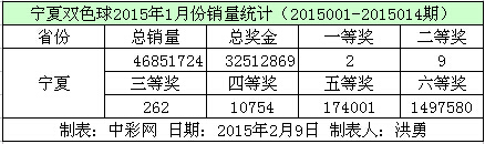 宁夏双色球2015年1月份销量数据