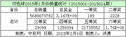 双色球2015年1月份销量数据