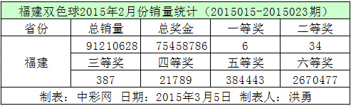 福建双色球2015年2月份销量统计