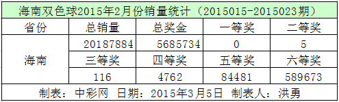 海南双色球2015年2月份销量统计