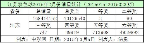 江苏双色球2015年2月份销量统计