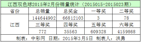 江西双色球2015年2月份销量统计