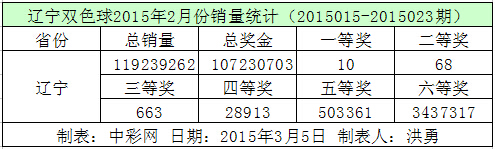 辽宁双色球2015年2月份销量统计