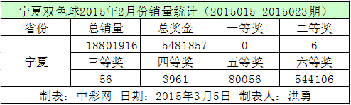 宁夏双色球2015年2月份销量统计