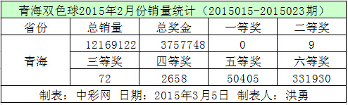 青海双色球2015年2月份销量统计