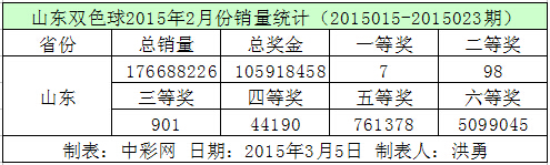 山东双色球2015年2月份销量统计