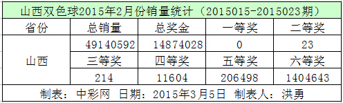 山西双色球2015年2月份销量统计
