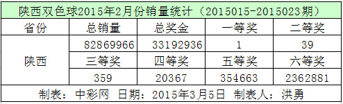 陕西双色球2015年2月份销量统计